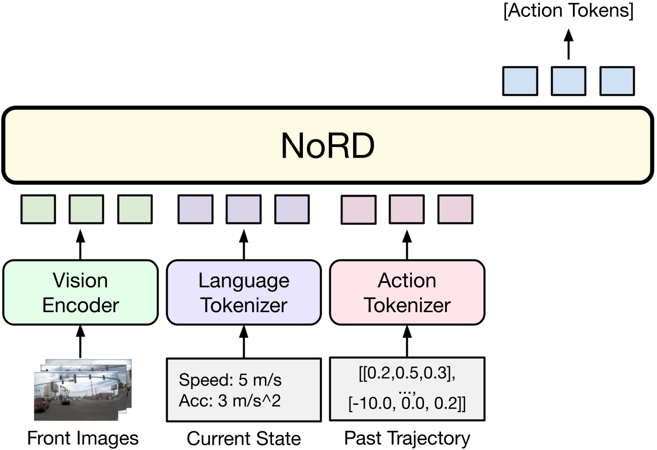 NORD Model Architecture