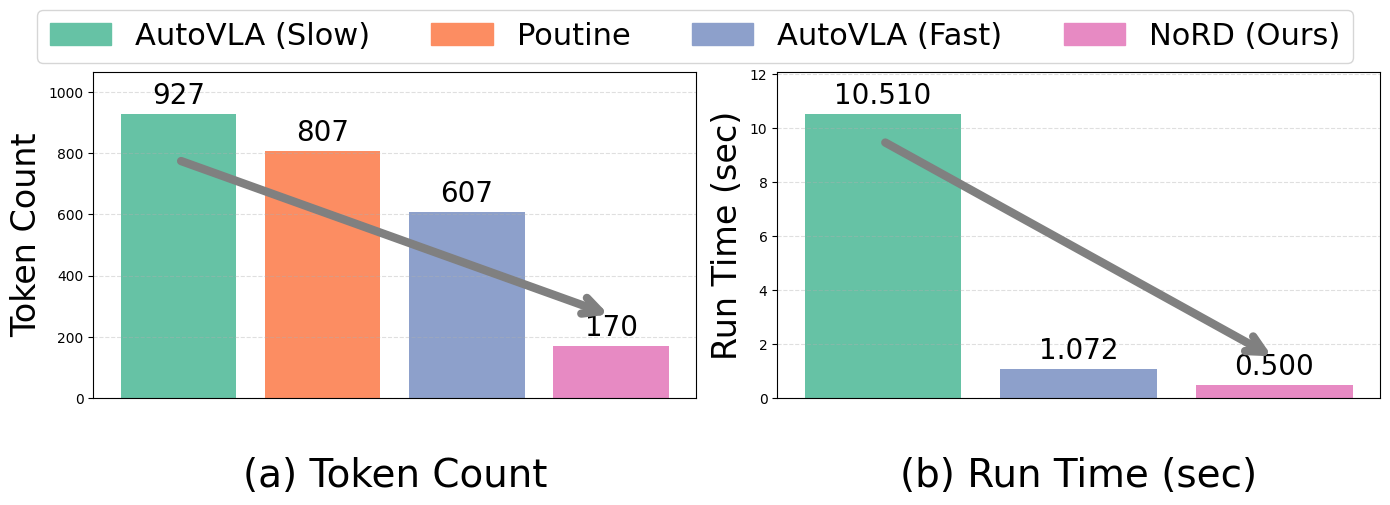Token Count and Run Time Comparison